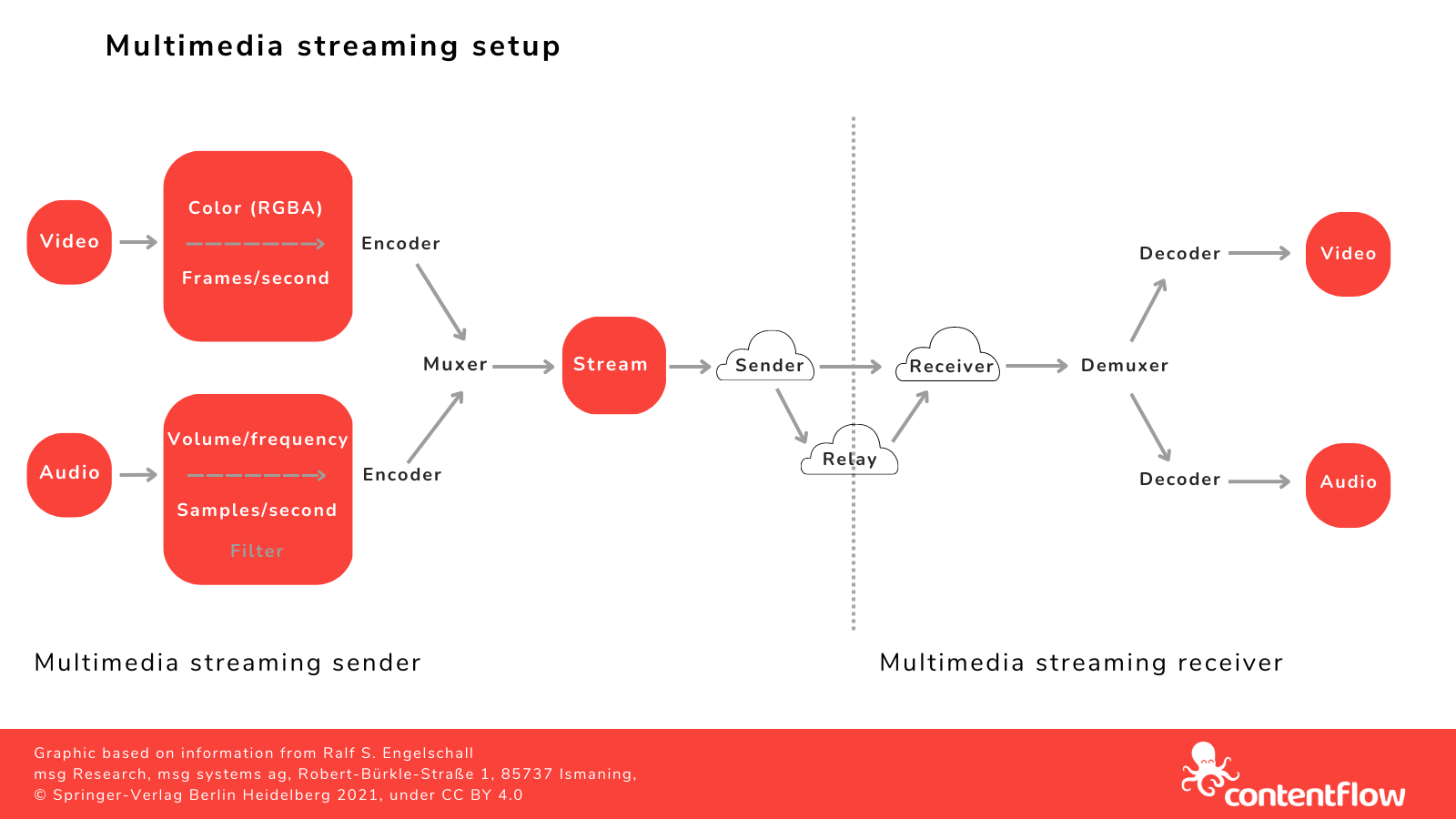graphic explaining a multimedia streaming setup